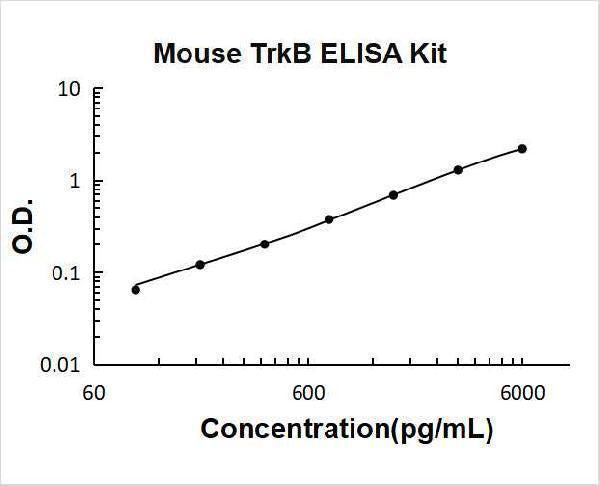 Mouse TrkB ELISA Kit PicoKine® Boster Bio