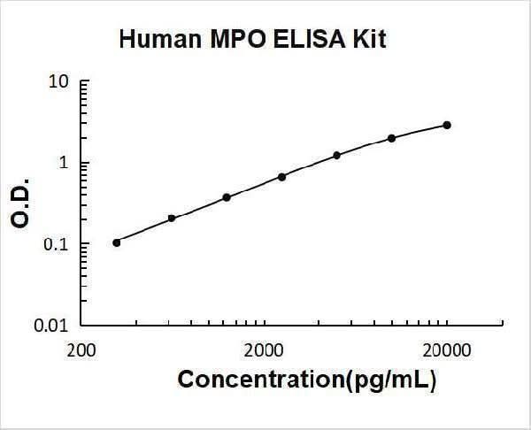 Human MPO/Myeloperoxidase ELISA Kit PicoKine® Boster Bio