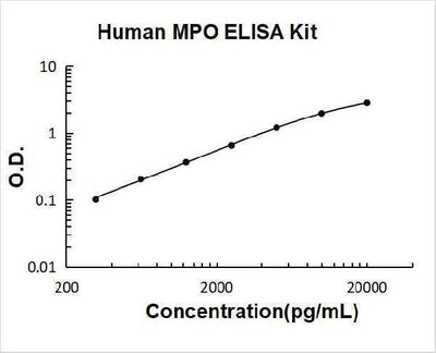 Human MPO/Myeloperoxidase ELISA Kit PicoKine® Boster Bio
