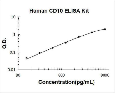 Human CD10/Neprilysin ELISA Kit PicoKine® Boster Bio