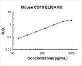 Mouse CD10/Neprilysin ELISA Kit PicoKine® Boster Bio