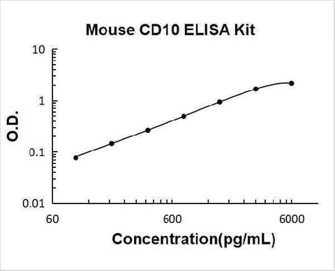 Mouse CD10/Neprilysin ELISA Kit PicoKine® Boster Bio