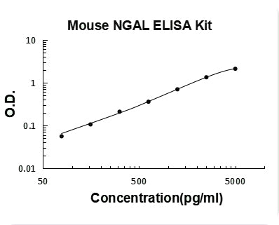 Mouse Lipocalin-2/NGAL ELISA Kit PicoKine® Boster Bio