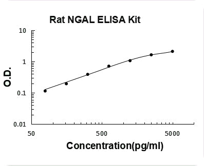 Rat Lipocalin-2/NGAL ELISA Kit PicoKine® Boster Bio
