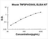 Mouse TNFSF4/OX40L ELISA Kit PicoKine® Boster Bio
