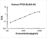 Human PTX3/Pentraxin 3 ELISA Kit PicoKine® Boster Bio