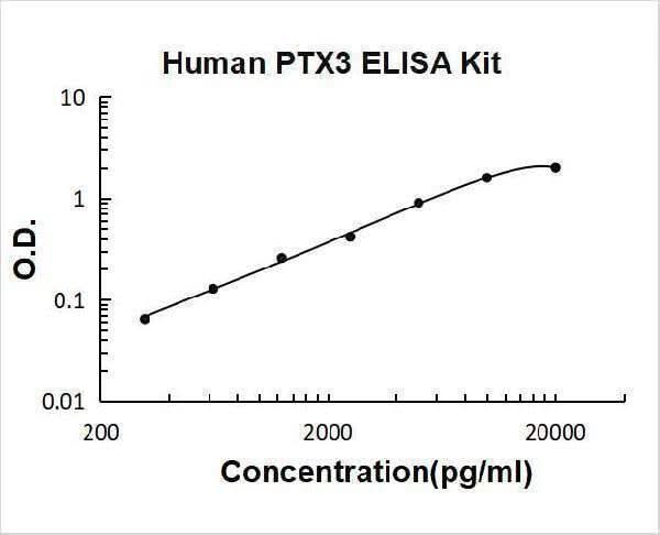 Human PTX3/Pentraxin 3 ELISA Kit PicoKine® Boster Bio