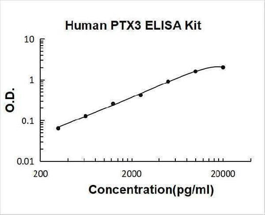 Human PTX3/Pentraxin 3 ELISA Kit PicoKine® Boster Bio