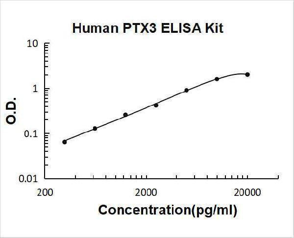 Human PTX3/Pentraxin 3 ELISA Kit PicoKine® Boster Bio