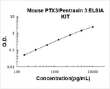Mouse PTX3/Pentraxin 3 ELISA Kit PicoKine® Boster Bio