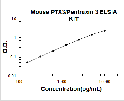 Mouse PTX3/Pentraxin 3 ELISA Kit PicoKine® Boster Bio