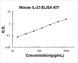 Mouse IL-23 ELISA Kit PicoKine® Boster Bio