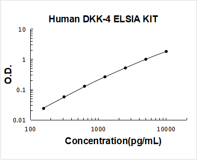 Human DKK-4 / Dickkopf 4 ELISA Kit PicoKine® Boster Bio
