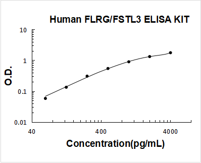 Human FLRG/FSTL3 ELISA Kit PicoKine® Boster Bio