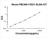 Mouse PECAM-1 / CD31 / PECAM1 ELISA Kit PicoKine® Boster Bio