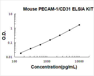 Mouse PECAM-1 / CD31 / PECAM1 ELISA Kit PicoKine® Boster Bio