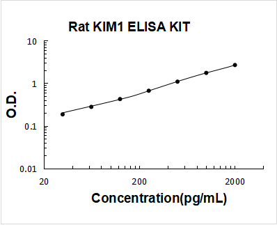 Rat KIM1 ELISA Kit PicoKine® Boster Bio