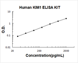 Human KIM1 / TIM-1 ELISA Kit PicoKine® Boster Bio