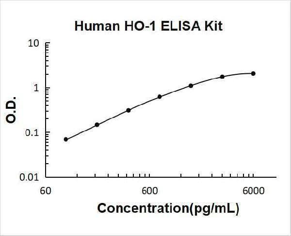Human HO-1/HMOX1/HSP32 ELISA Kit PicoKine® Boster Bio