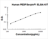 Human PEDF/SerpinF1 ELISA Kit PicoKine® Boster Bio
