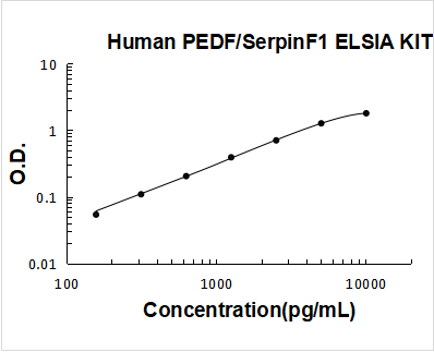 Human PEDF/SerpinF1 ELISA Kit PicoKine® Boster Bio