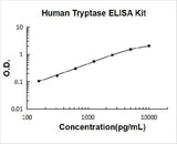 Human Tryptase/TPSAB1,B2 ELISA Kit PicoKine® Boster Bio