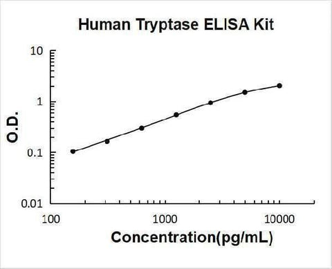Human Tryptase/TPSAB1,B2 ELISA Kit PicoKine® Boster Bio