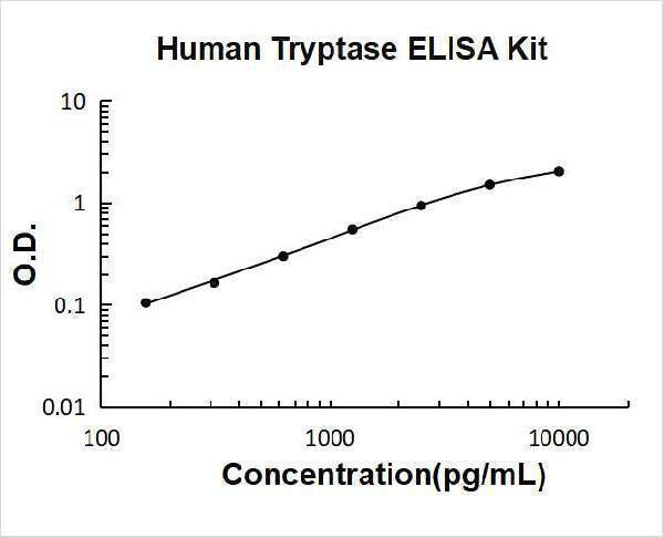 Human Tryptase/TPSAB1,B2 ELISA Kit PicoKine® Boster Bio