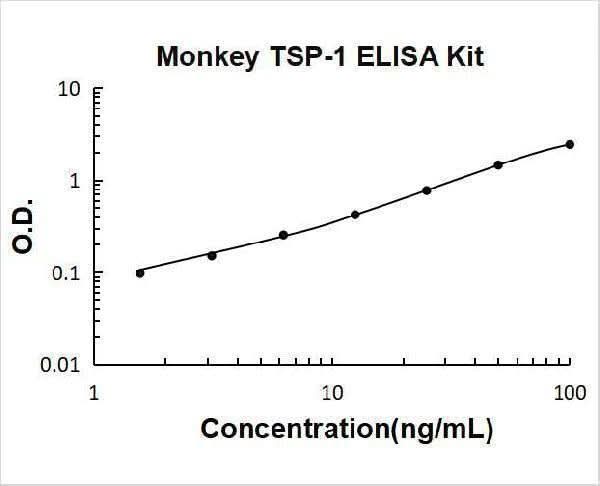 Monkey primate THBS1/TSP1/Thrombospondin-1 ELISA Kit PicoKine® Boster Bio