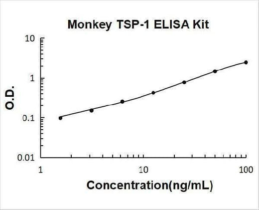 Monkey primate THBS1/TSP1/Thrombospondin-1 ELISA Kit PicoKine® Boster Bio