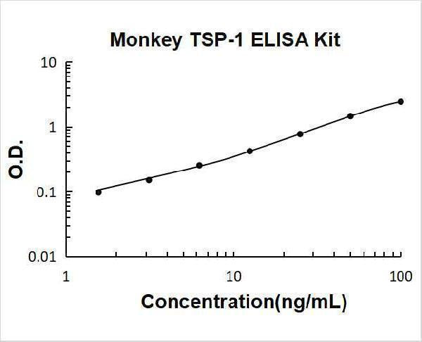 Monkey primate THBS1/TSP1/Thrombospondin-1 ELISA Kit PicoKine® Boster Bio