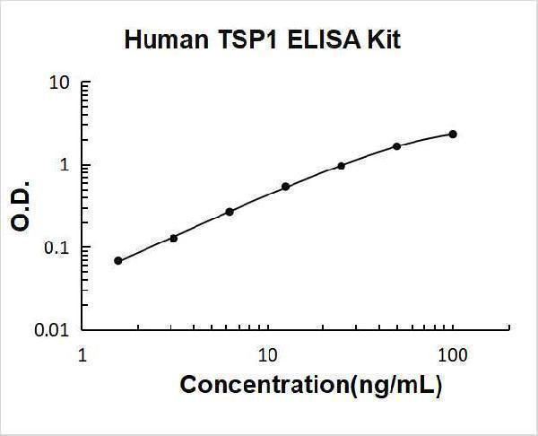 Human THBS1/TSP1/Thrombospondin-1 ELISA Kit PicoKine® Boster Bio