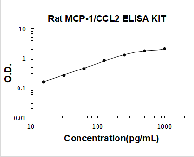 Rat MCP-1 ELISA Kit PicoKine® Boster Bio