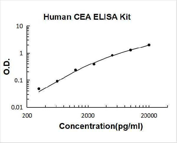 Human CEA / Carcino Embryonic Antigen ELISA Kit PicoKine® Boster Bio