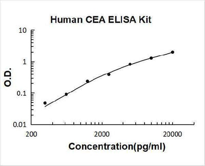Human CEA / Carcino Embryonic Antigen ELISA Kit PicoKine® Boster Bio