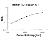 Human TLR3/Toll-like receptor 3 ELISA Kit PicoKine® Boster Bio