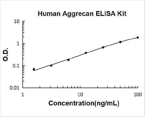 Human Aggrecan/ACAN ELISA Kit PicoKine® Boster Bio