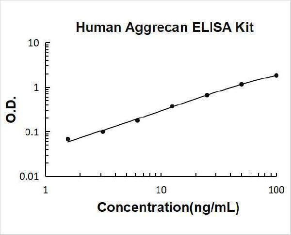 Human Aggrecan/ACAN ELISA Kit PicoKine® Boster Bio