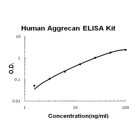 Human Aggrecan/ACAN PicoKine® Quick ELISA Kit Boster Bio