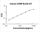 Human COMP/Thrombospondin 5 ELISA Kit PicoKine® Boster Bio