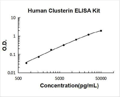 Human Clusterin ELISA Kit PicoKine® Boster Bio