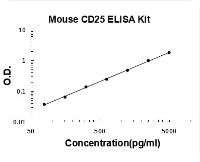 Mouse CD25/IL-2sR Alpha ELISA Kit PicoKine® Boster Bio