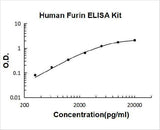 Human Furin ELISA Kit PicoKine® Boster Bio