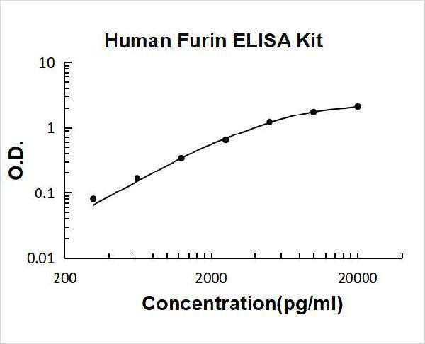Human Furin ELISA Kit PicoKine® Boster Bio
