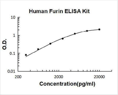 Human Furin ELISA Kit PicoKine® Boster Bio