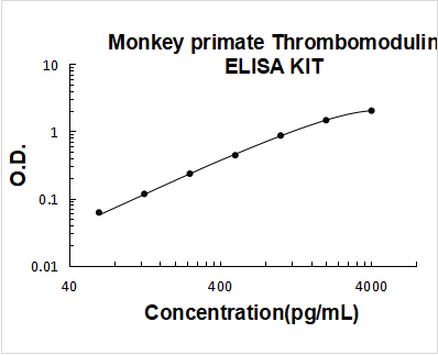 Monkey primate Thrombomodulin ELISA Kit PicoKine® Boster Bio