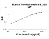 Human Thrombomodulin ELISA Kit PicoKine® Boster Bio