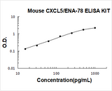 Mouse CXCL5 / LIX / ENA-78 / GCP 2 ELISA Kit PicoKine® Boster Bio