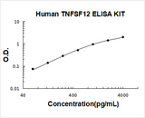 Human TNFSF12/Tweak ELISA Kit PicoKine® Boster Bio