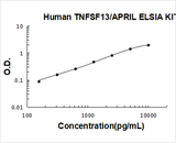 Human TNFSF13/APRIL ELISA Kit PicoKine® Boster Bio